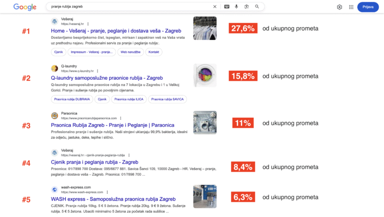 Organski CTR po pozicijama na SERPU